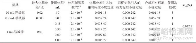 離子色譜法測(cè)定輔助生殖培養(yǎng)用液中銨離子的不確定度評(píng)定