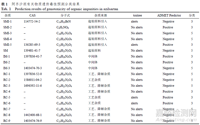 阿齊沙坦有關(guān)物質(zhì)遺傳毒性評(píng)估及限度研究