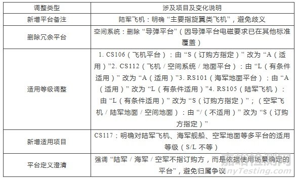 GJB 151C-2024 與 GJB 151B-2013 深度差異解析：新增測試項(xiàng)目、方法優(yōu)化及全附錄解讀
