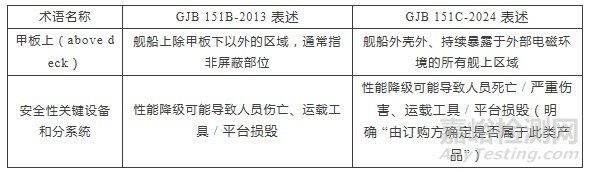 GJB 151C-2024 與 GJB 151B-2013 深度差異解析：新增測試項(xiàng)目、方法優(yōu)化及全附錄解讀