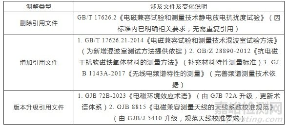 GJB 151C-2024 與 GJB 151B-2013 深度差異解析：新增測試項(xiàng)目、方法優(yōu)化及全附錄解讀