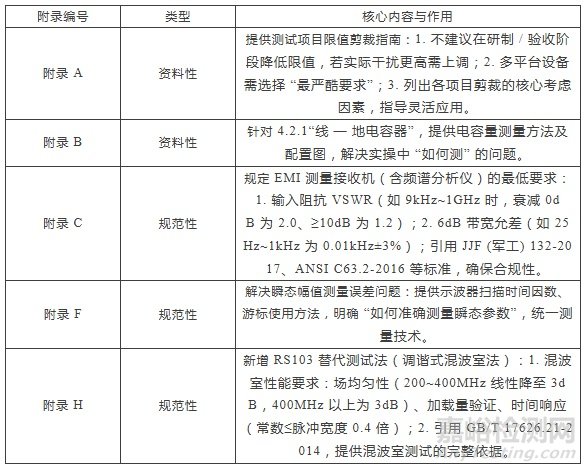 GJB 151C-2024 與 GJB 151B-2013 深度差異解析：新增測試項(xiàng)目、方法優(yōu)化及全附錄解讀