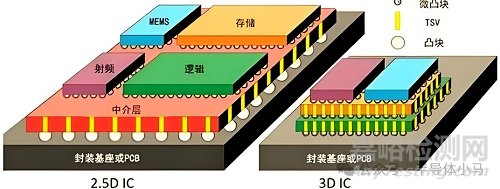 2.5D與3D封裝技術(shù)、工藝、挑戰(zhàn)與發(fā)展趨勢(shì)