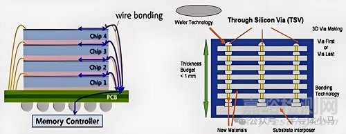 2.5D與3D封裝技術(shù)、工藝、挑戰(zhàn)與發(fā)展趨勢(shì)