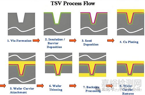 2.5D與3D封裝技術(shù)、工藝、挑戰(zhàn)與發(fā)展趨勢(shì)