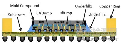 2.5D與3D封裝技術(shù)、工藝、挑戰(zhàn)與發(fā)展趨勢(shì)