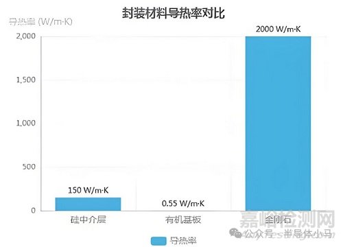 2.5D與3D封裝技術(shù)、工藝、挑戰(zhàn)與發(fā)展趨勢(shì)