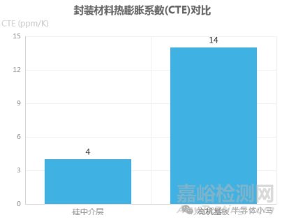 2.5D與3D封裝技術(shù)、工藝、挑戰(zhàn)與發(fā)展趨勢(shì)