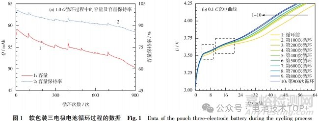 DRT 方法分析鋰離子電池循環(huán)衰減
