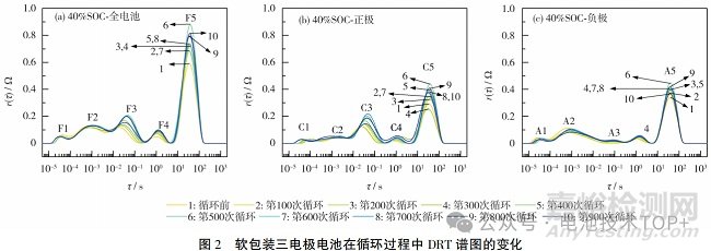 DRT 方法分析鋰離子電池循環(huán)衰減