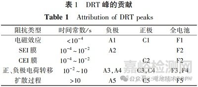 DRT 方法分析鋰離子電池循環(huán)衰減