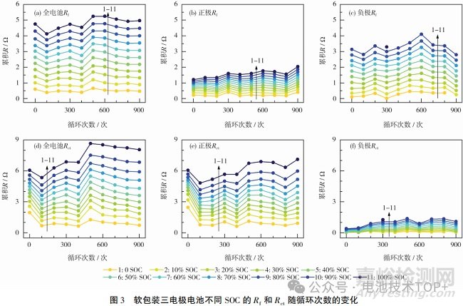 DRT 方法分析鋰離子電池循環(huán)衰減