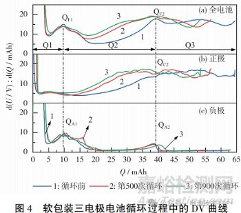 DRT 方法分析鋰離子電池循環(huán)衰減