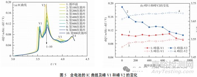 DRT 方法分析鋰離子電池循環(huán)衰減