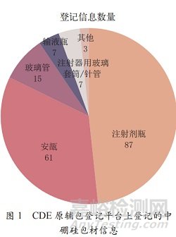 注射劑藥用玻璃內(nèi)包材的變更研究淺析