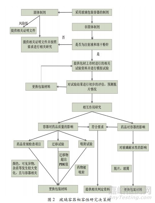 注射劑藥用玻璃內(nèi)包材的變更研究淺析