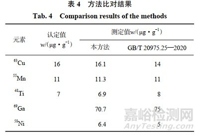 電感耦合等離子體質(zhì)譜法測(cè)定純鋁中17種痕量元素