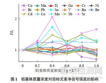 電感耦合等離子體質(zhì)譜法測(cè)定純鋁中17種痕量元素