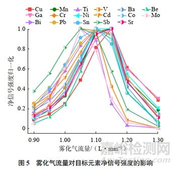電感耦合等離子體質(zhì)譜法測(cè)定純鋁中17種痕量元素