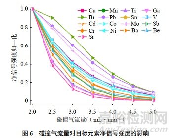 電感耦合等離子體質(zhì)譜法測(cè)定純鋁中17種痕量元素
