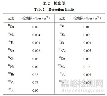 電感耦合等離子體質(zhì)譜法測(cè)定純鋁中17種痕量元素