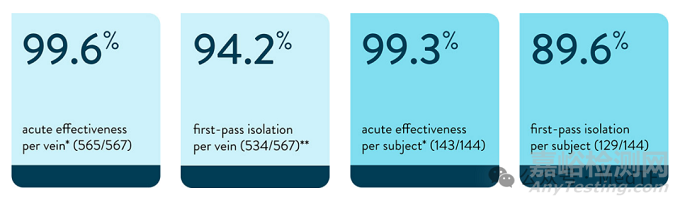 【創(chuàng)新醫(yī)械】TactiFlex Duo：雅培首款磁電雙能消融導(dǎo)管獲批上市