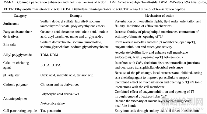 滲透增強(qiáng)劑在口服肽類藥物中的應(yīng)用