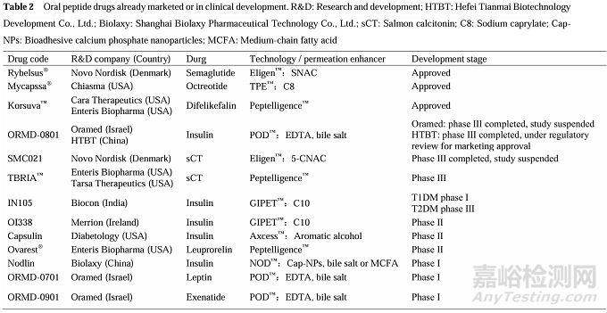 滲透增強(qiáng)劑在口服肽類藥物中的應(yīng)用