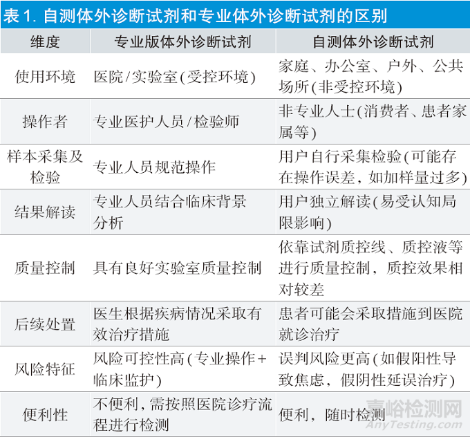 第二類自測(cè)體外診斷試劑現(xiàn)狀、審評(píng)常見問(wèn)題及風(fēng)險(xiǎn)關(guān)注點(diǎn)