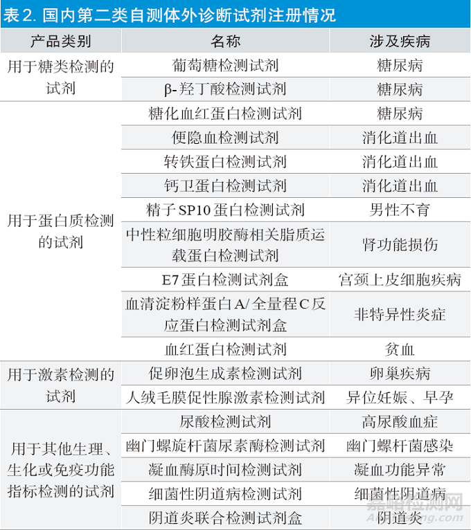 第二類自測(cè)體外診斷試劑現(xiàn)狀、審評(píng)常見問(wèn)題及風(fēng)險(xiǎn)關(guān)注點(diǎn)