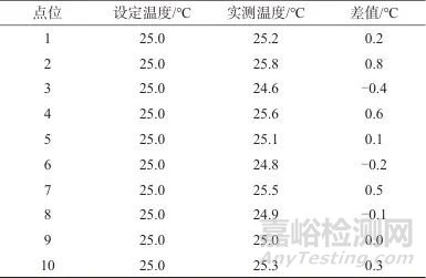 高效液相色譜儀性能驗(yàn)證與評(píng)價(jià)方法