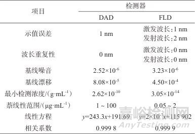 高效液相色譜儀性能驗(yàn)證與評(píng)價(jià)方法