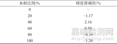 高效液相色譜儀性能驗(yàn)證與評(píng)價(jià)方法