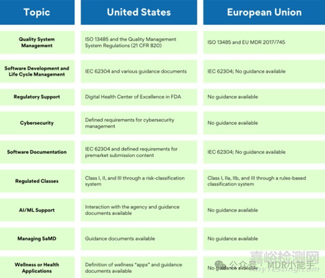 美國 FDA 與歐盟 MDR 醫(yī)療器械軟件要求比較