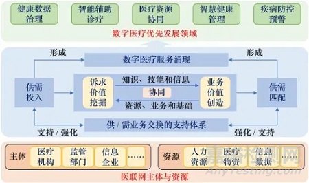 我國數(shù)字醫(yī)療發(fā)展現(xiàn)狀、挑戰(zhàn)與對策研究