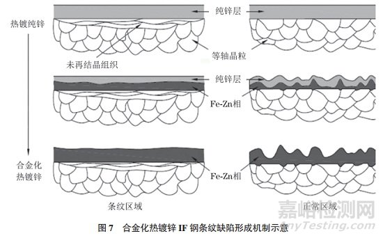合金化熱鍍鋅無間隙原子鋼板條紋缺陷失效分析