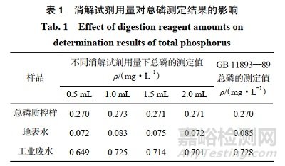 快速密閉消解-電感耦合等離子體串聯(lián)質(zhì)譜法測定水中總磷的含量