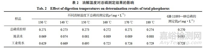 快速密閉消解-電感耦合等離子體串聯(lián)質(zhì)譜法測定水中總磷的含量
