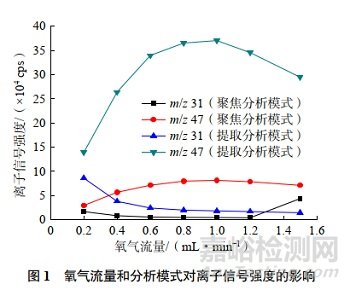 快速密閉消解-電感耦合等離子體串聯(lián)質(zhì)譜法測定水中總磷的含量