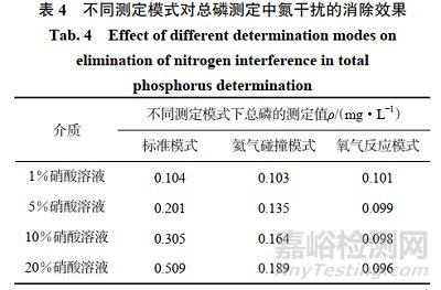 快速密閉消解-電感耦合等離子體串聯(lián)質(zhì)譜法測定水中總磷的含量