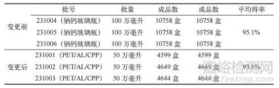 蛇膽川貝液直接接觸藥品包裝材料變更的藥學(xué)研究