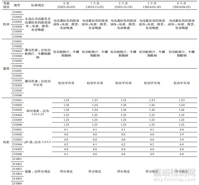 蛇膽川貝液直接接觸藥品包裝材料變更的藥學(xué)研究