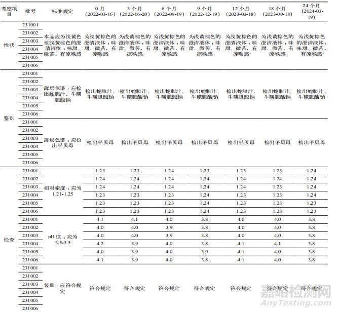蛇膽川貝液直接接觸藥品包裝材料變更的藥學(xué)研究