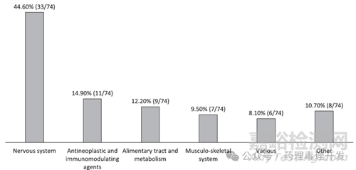 FDA對幼齡動物毒理研究在兒科藥物開發(fā)中應用的回顧性分析