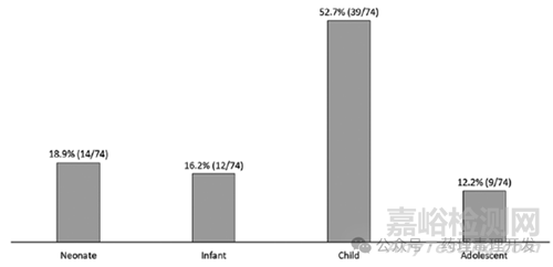 FDA對幼齡動物毒理研究在兒科藥物開發(fā)中應用的回顧性分析