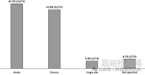 FDA對幼齡動物毒理研究在兒科藥物開發(fā)中應用的回顧性分析