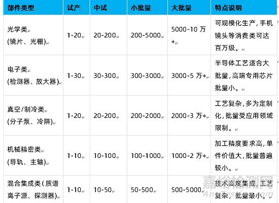 與技術(shù)成熟度評(píng)價(jià)相關(guān)的批產(chǎn)與批量問(wèn)題