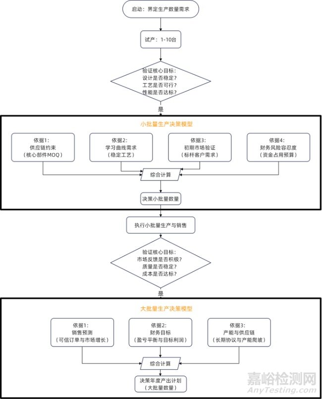 與技術(shù)成熟度評(píng)價(jià)相關(guān)的批產(chǎn)與批量問(wèn)題