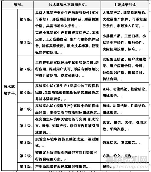 與技術(shù)成熟度評(píng)價(jià)相關(guān)的批產(chǎn)與批量問(wèn)題