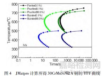 等溫淬火時(shí)間對(duì)鋼組織與性能的影響